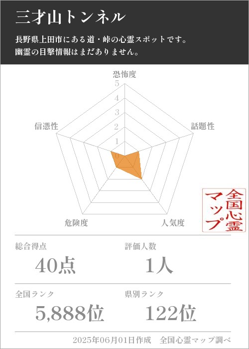 三才山トンネルを5軸（恐怖度・話題性・人気度・危険度・信憑性）で比較した五角チャート
