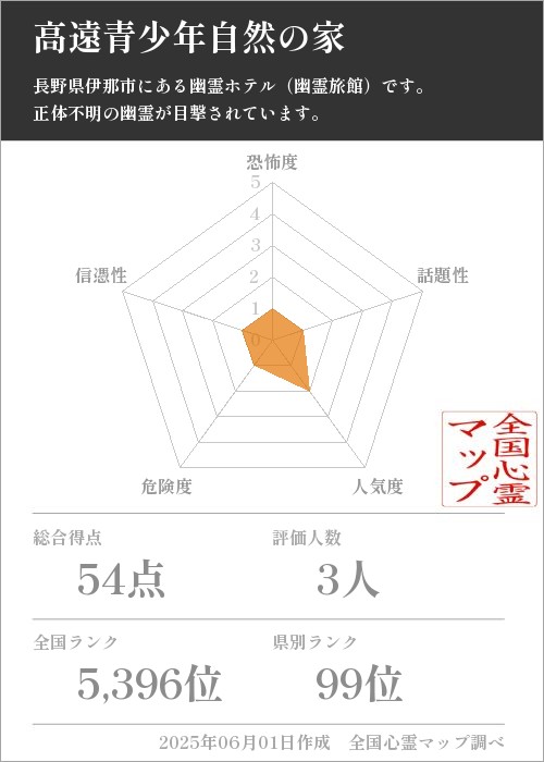 高遠青少年自然の家を5軸（恐怖度・話題性・人気度・危険度・信憑性）で比較した五角チャート