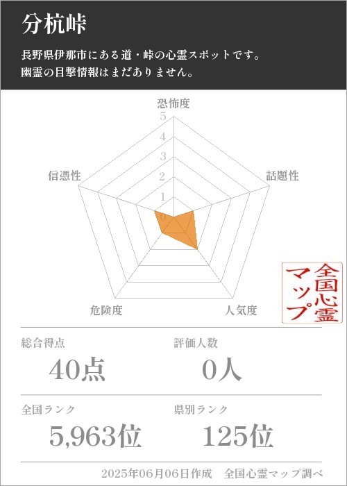 分杭峠を5軸（恐怖度・話題性・人気度・危険度・信憑性）で比較した五角チャート