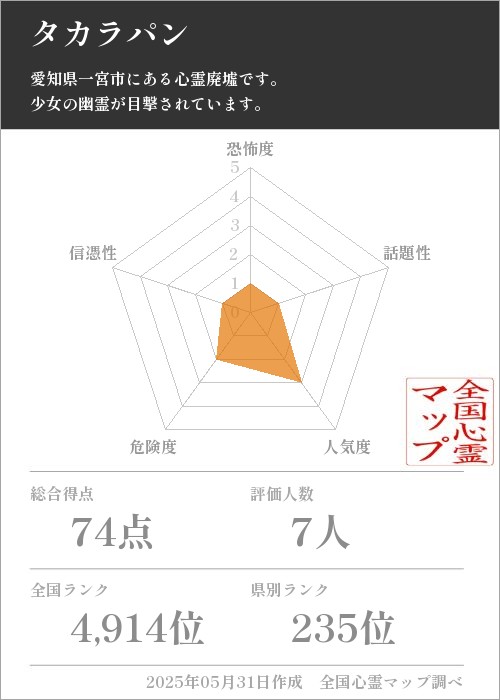 タカラパンを5軸（恐怖度・話題性・人気度・危険度・信憑性）で比較した五角チャート