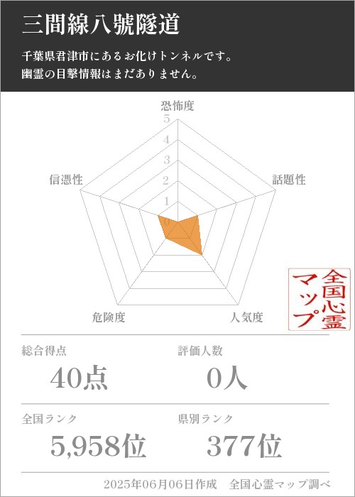 三間線八號隧道を5軸（恐怖度・話題性・人気度・危険度・信憑性）で比較した五角チャート