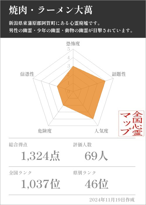 焼肉・ラーメン大萬の基本情報画像