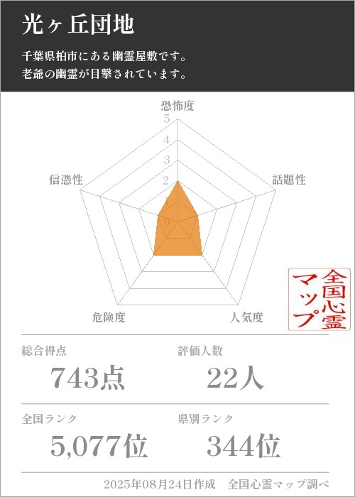 光ヶ丘団地を5軸（恐怖度・話題性・人気度・危険度・信憑性）で比較した五角チャート