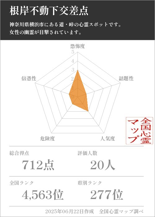 根岸不動下交差点を5軸（恐怖度・話題性・人気度・危険度・信憑性）で比較した五角チャート