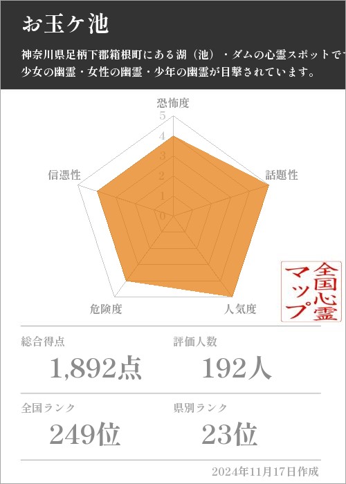 お玉ケ池の基本情報画像