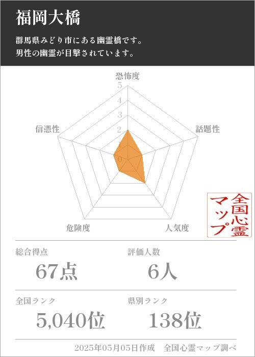 福岡大橋の基本情報画像