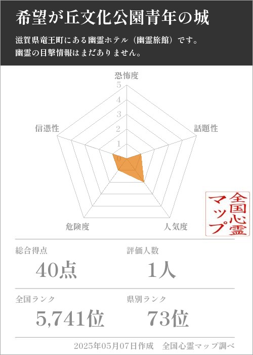 希望が丘文化公園青年の城の基本情報画像