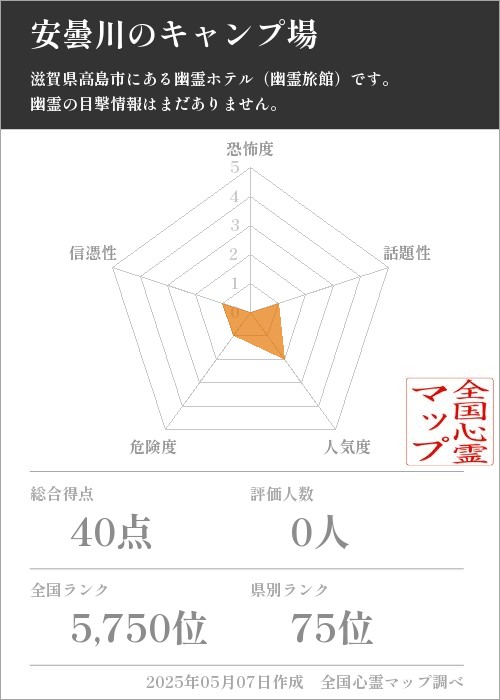 安曇川のキャンプ場の基本情報画像