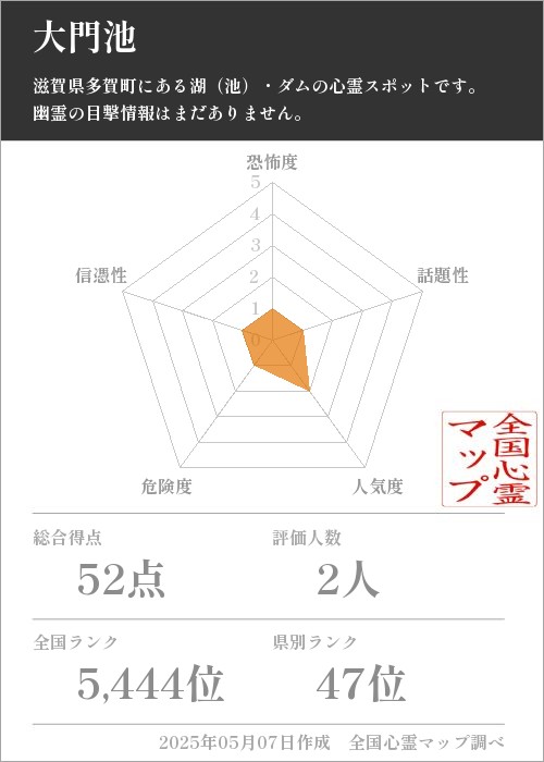 大門池の基本情報画像