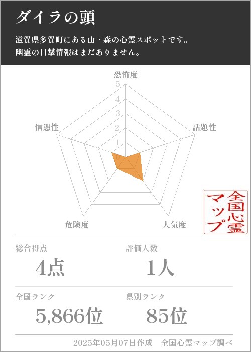 ダイラの頭の基本情報画像