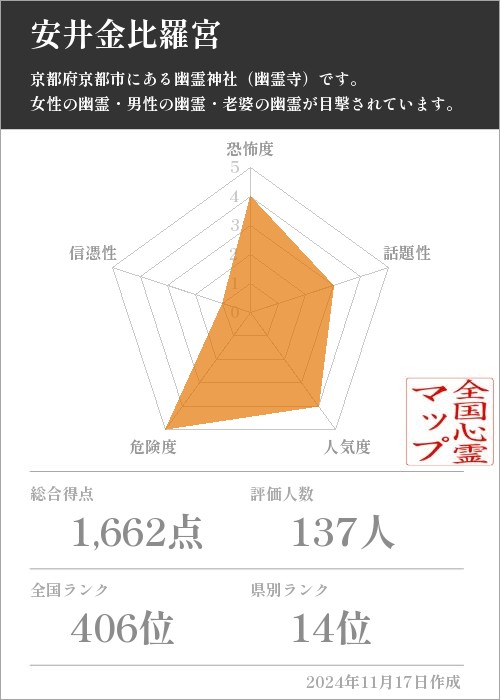 安井金比羅宮の基本情報画像