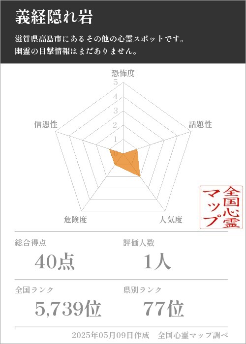 義経隠れ岩の基本情報画像