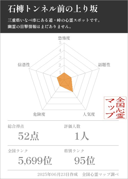 石槫トンネル前の上り坂を5軸（恐怖度・話題性・人気度・危険度・信憑性）で比較した五角チャート
