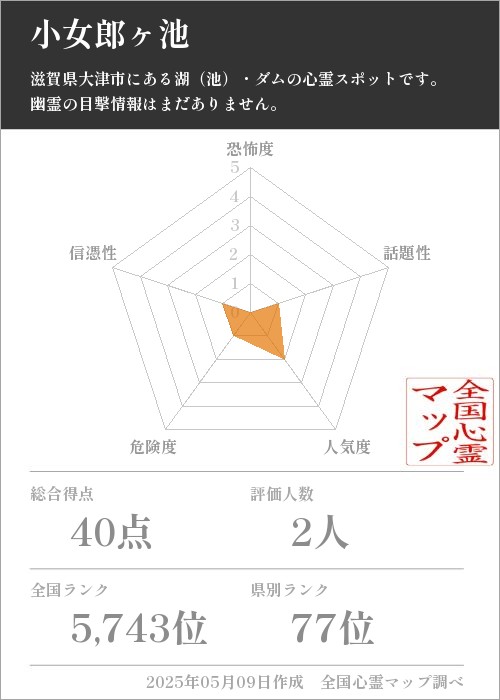 小女郎ヶ池の基本情報画像