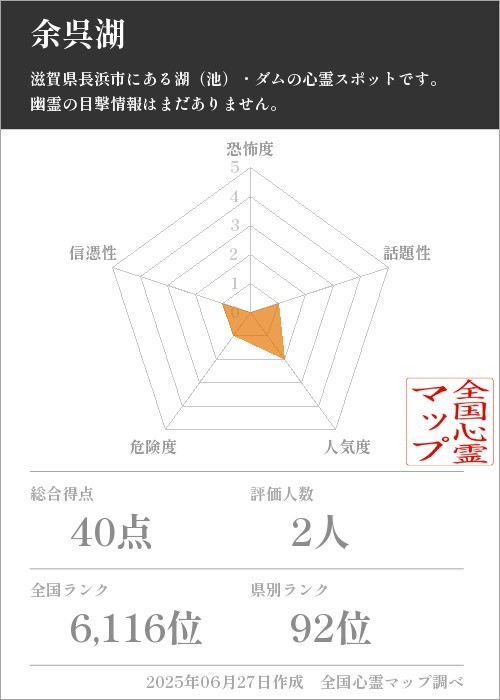 余呉湖を5軸（恐怖度・話題性・人気度・危険度・信憑性）で比較した五角チャート