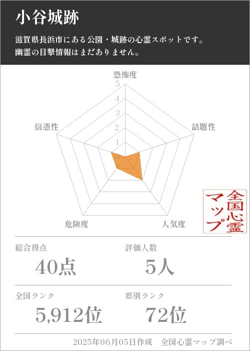 小谷城跡を5軸（恐怖度・話題性・人気度・危険度・信憑性）で比較した五角チャート