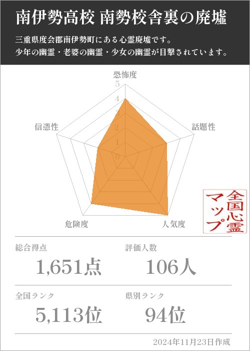 南伊勢高校 南勢校舎裏の廃墟の基本情報画像