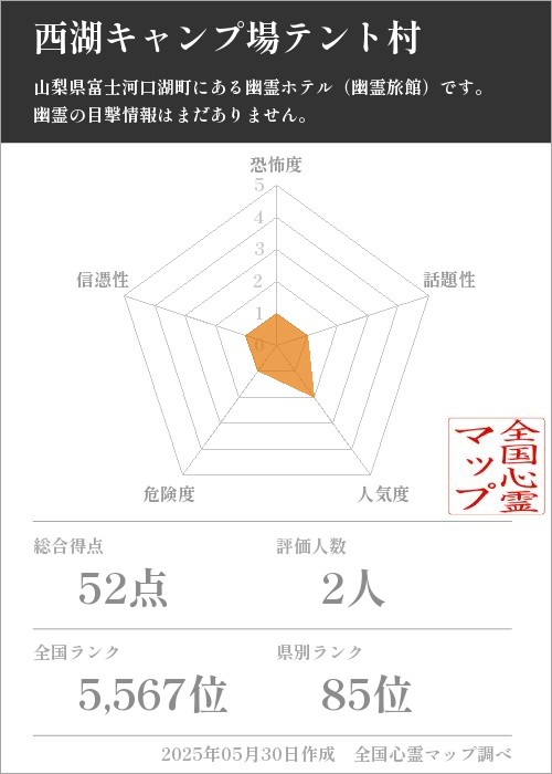 西湖キャンプ場テント村を5軸（恐怖度・話題性・人気度・危険度・信憑性）で比較した五角チャート