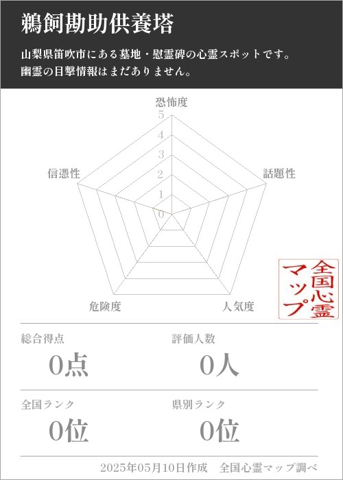鵜飼勘助供養塔の基本情報画像