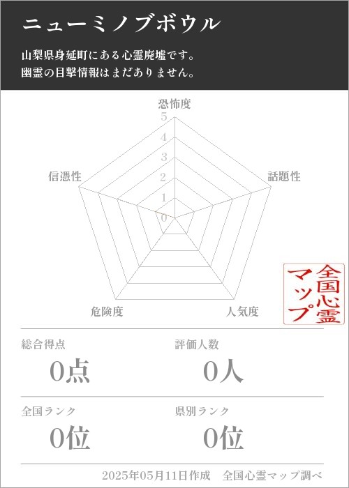 ニューミノブボウルを5軸（恐怖度・話題性・人気度・危険度・信憑性）で比較した五角チャート