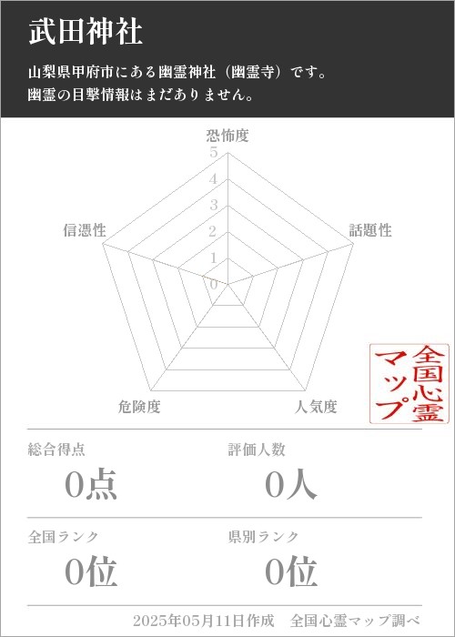 武田神社を5軸（恐怖度・話題性・人気度・危険度・信憑性）で比較した五角チャート