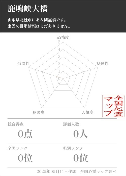 鹿鳴峡大橋を5軸（恐怖度・話題性・人気度・危険度・信憑性）で比較した五角チャート