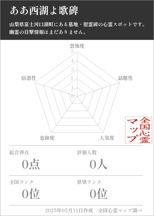 ああ西湖よ歌碑を5軸（恐怖度・話題性・人気度・危険度・信憑性）で比較した五角チャート