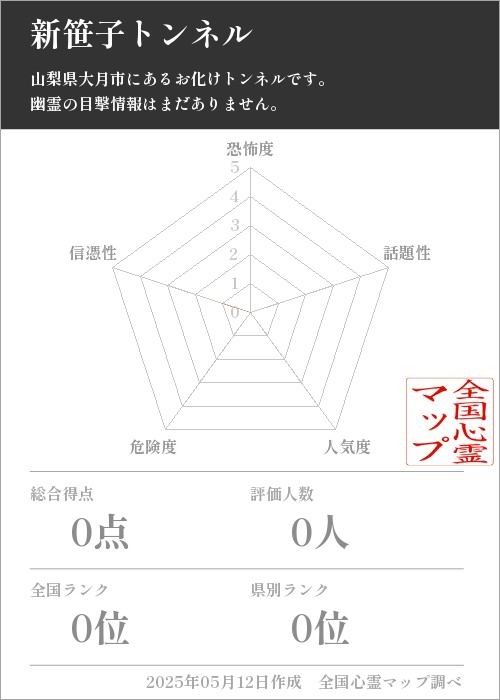 新笹子トンネルを5軸（恐怖度・話題性・人気度・危険度・信憑性）で比較した五角チャート