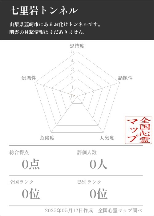 七里岩トンネルを5軸（恐怖度・話題性・人気度・危険度・信憑性）で比較した五角チャート