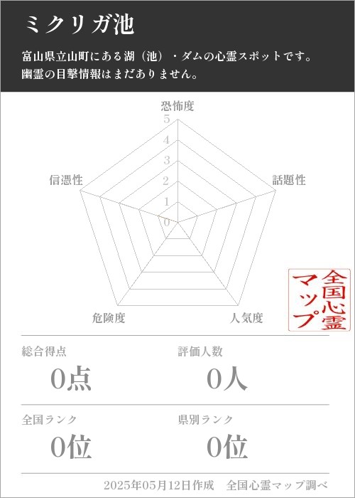ミクリガ池を5軸（恐怖度・話題性・人気度・危険度・信憑性）で比較した五角チャート