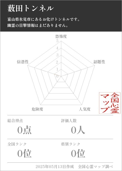薮田トンネルを5軸（恐怖度・話題性・人気度・危険度・信憑性）で比較した五角チャート