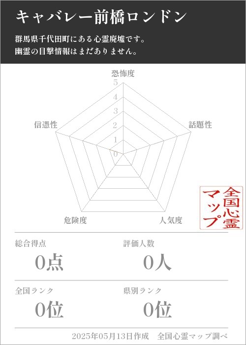 キャバレー前橋ロンドン を5軸（恐怖度・話題性・人気度・危険度・信憑性）で比較した五角チャート