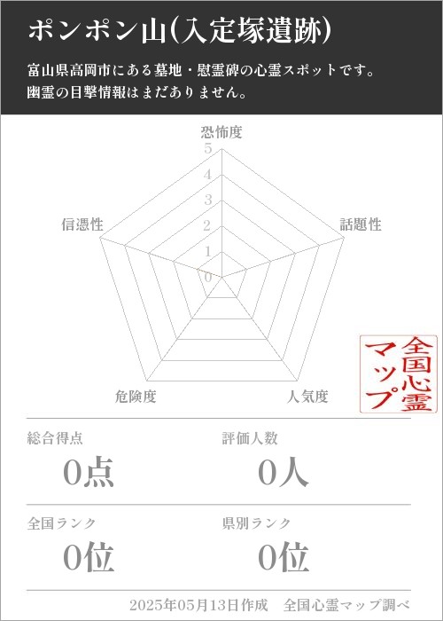 ポンポン山(入定塚遺跡)を5軸（恐怖度・話題性・人気度・危険度・信憑性）で比較した五角チャート