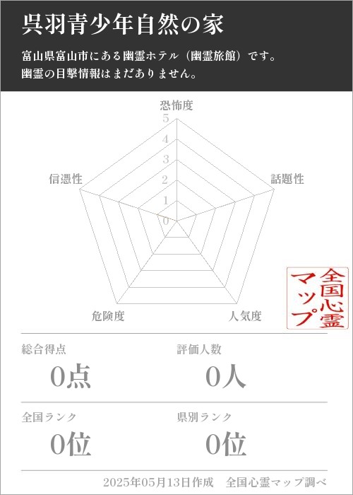 呉羽青少年自然の家を5軸（恐怖度・話題性・人気度・危険度・信憑性）で比較した五角チャート