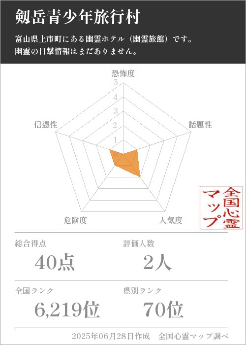 剱岳青少年旅行村を5軸（恐怖度・話題性・人気度・危険度・信憑性）で比較した五角チャート