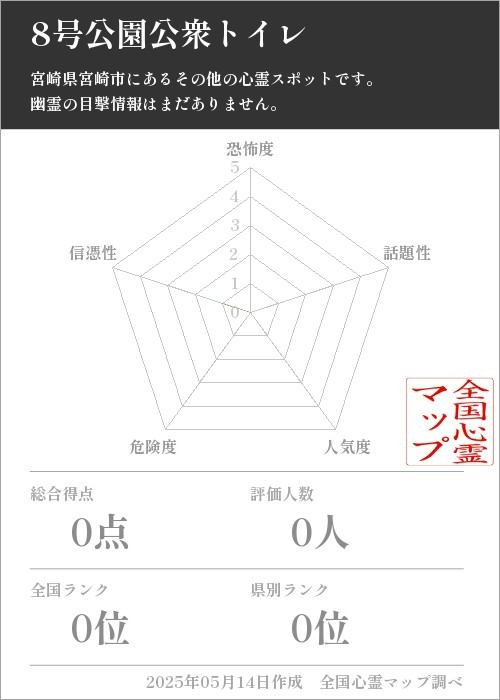 8号公園公衆トイレを5軸（恐怖度・話題性・人気度・危険度・信憑性）で比較した五角チャート