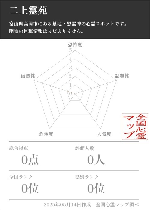 二上霊苑を5軸（恐怖度・話題性・人気度・危険度・信憑性）で比較した五角チャート