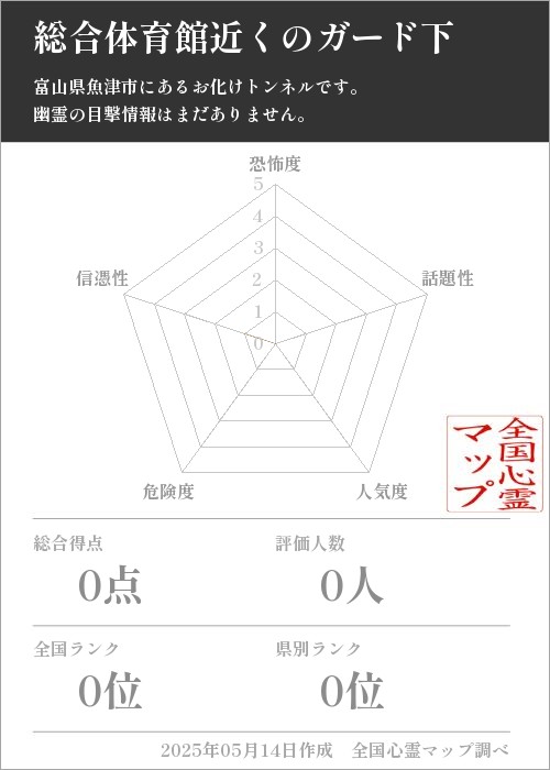 総合体育館近くのガード下を5軸（恐怖度・話題性・人気度・危険度・信憑性）で比較した五角チャート