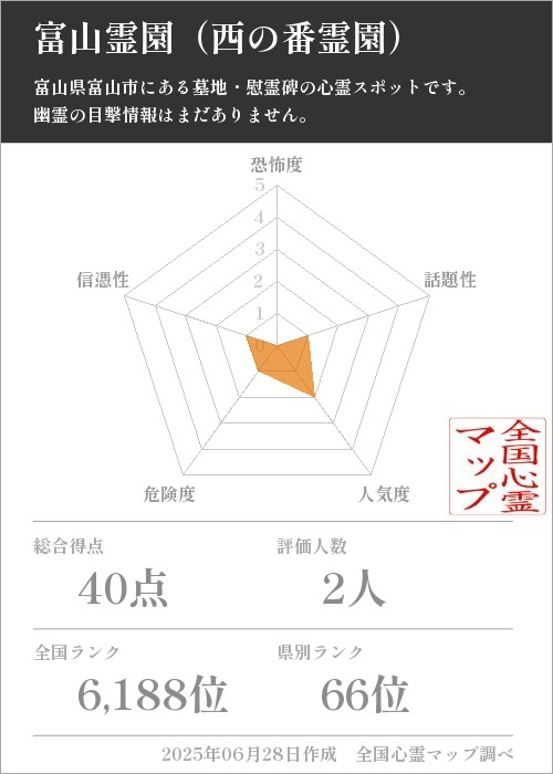 富山霊園（西の番霊園）を5軸（恐怖度・話題性・人気度・危険度・信憑性）で比較した五角チャート