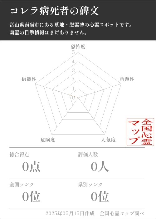 コレラ病死者の碑文を5軸（恐怖度・話題性・人気度・危険度・信憑性）で比較した五角チャート