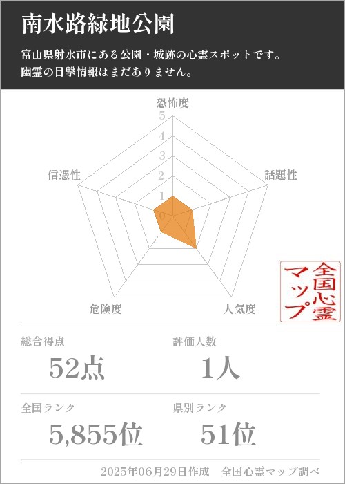 南水路緑地公園を5軸（恐怖度・話題性・人気度・危険度・信憑性）で比較した五角チャート