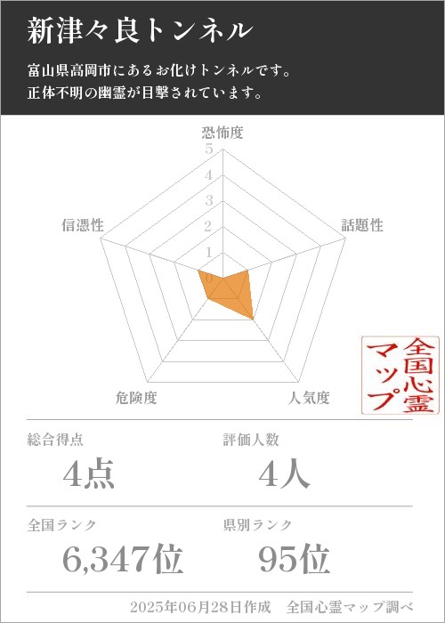 新津々良トンネルを5軸（恐怖度・話題性・人気度・危険度・信憑性）で比較した五角チャート