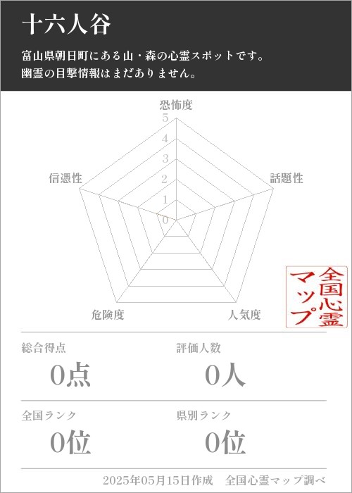 十六人谷を5軸（恐怖度・話題性・人気度・危険度・信憑性）で比較した五角チャート