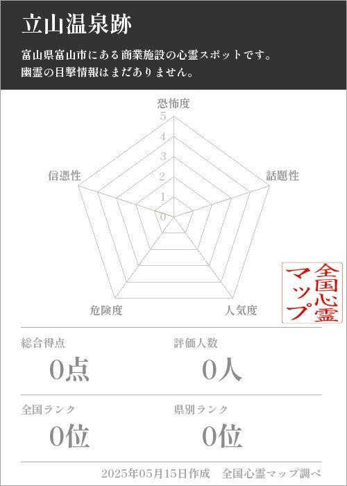 立山温泉跡を5軸（恐怖度・話題性・人気度・危険度・信憑性）で比較した五角チャート