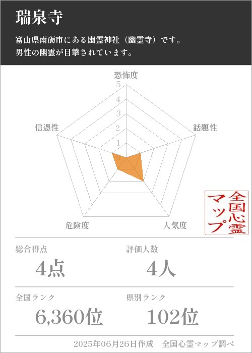 瑞泉寺を5軸（恐怖度・話題性・人気度・危険度・信憑性）で比較した五角チャート