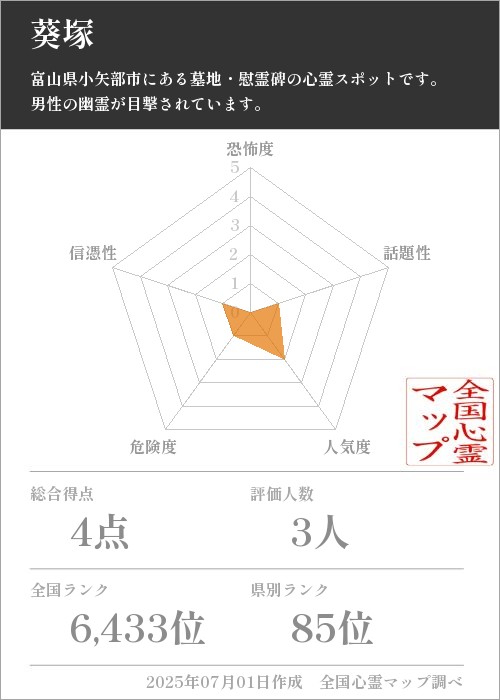 葵塚を5軸（恐怖度・話題性・人気度・危険度・信憑性）で比較した五角チャート