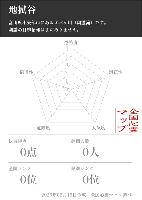 地獄谷を5軸（恐怖度・話題性・人気度・危険度・信憑性）で比較した五角チャート