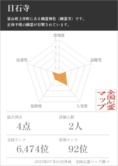 日石寺を5軸（恐怖度・話題性・人気度・危険度・信憑性）で比較した五角チャート