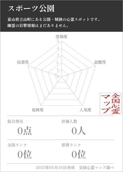 スポーツ公園を5軸（恐怖度・話題性・人気度・危険度・信憑性）で比較した五角チャート