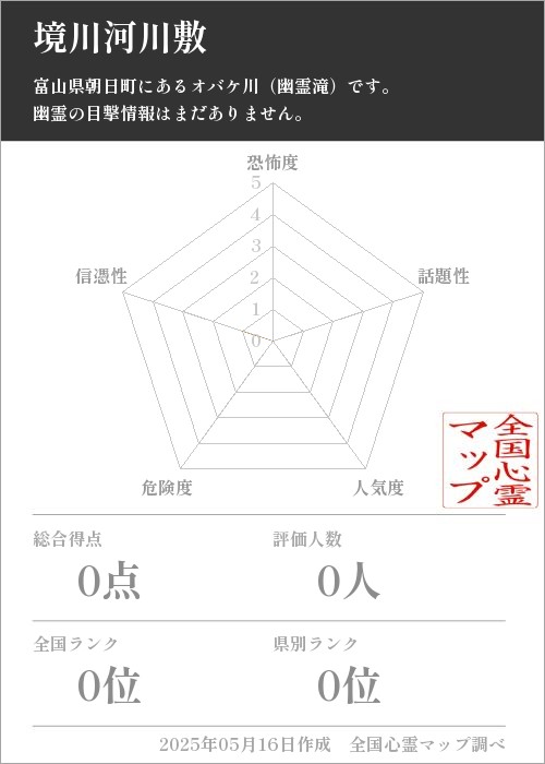 境川河川敷を5軸（恐怖度・話題性・人気度・危険度・信憑性）で比較した五角チャート